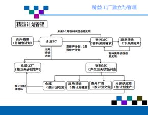 精益工廠的建立和管理 ppt